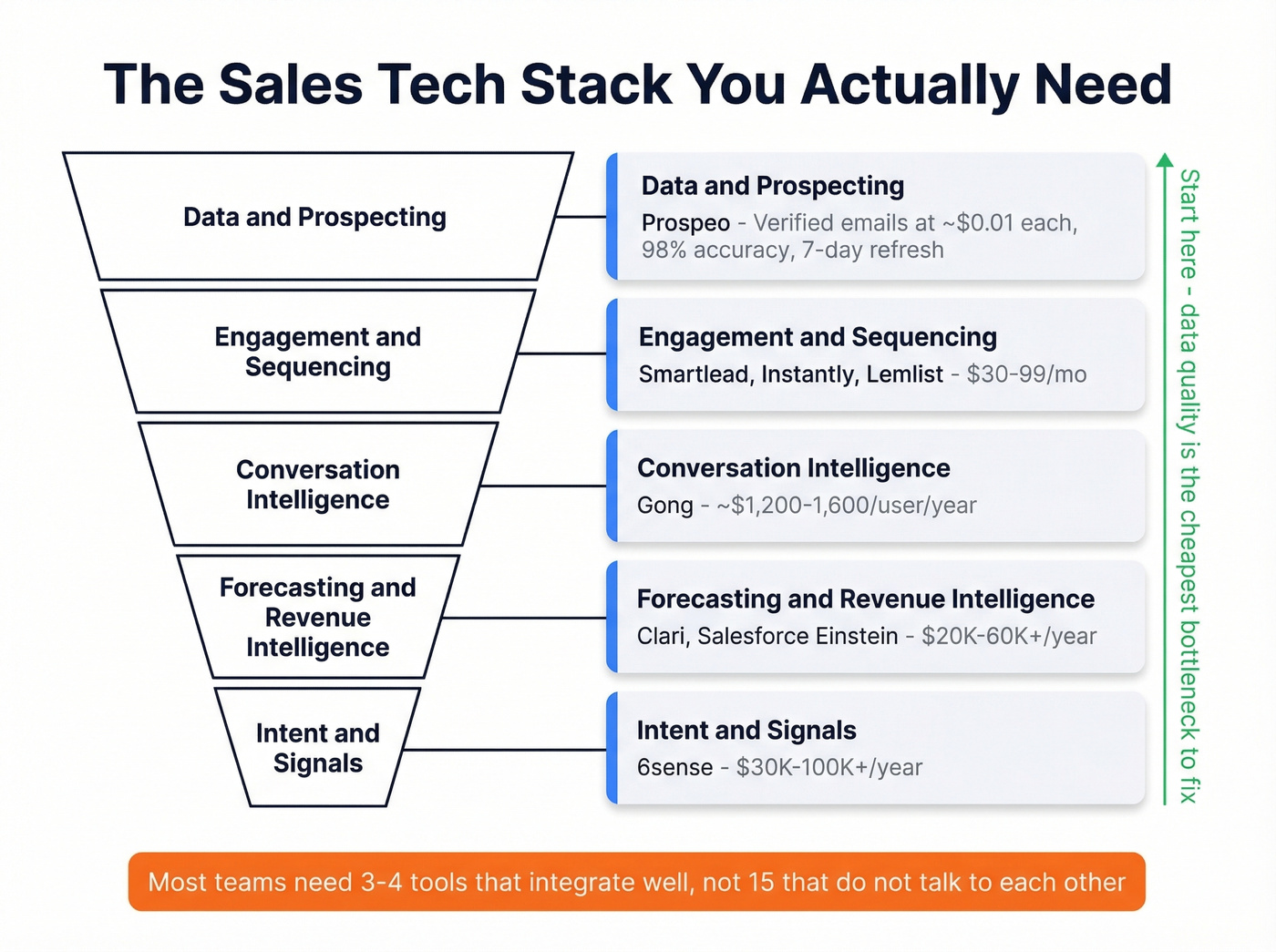 Sales tech stack by funnel stage with tool recommendations