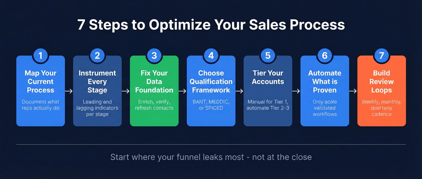 Seven step sales process optimization workflow