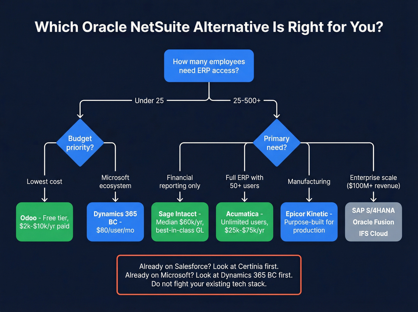 Decision tree for choosing the right NetSuite alternative