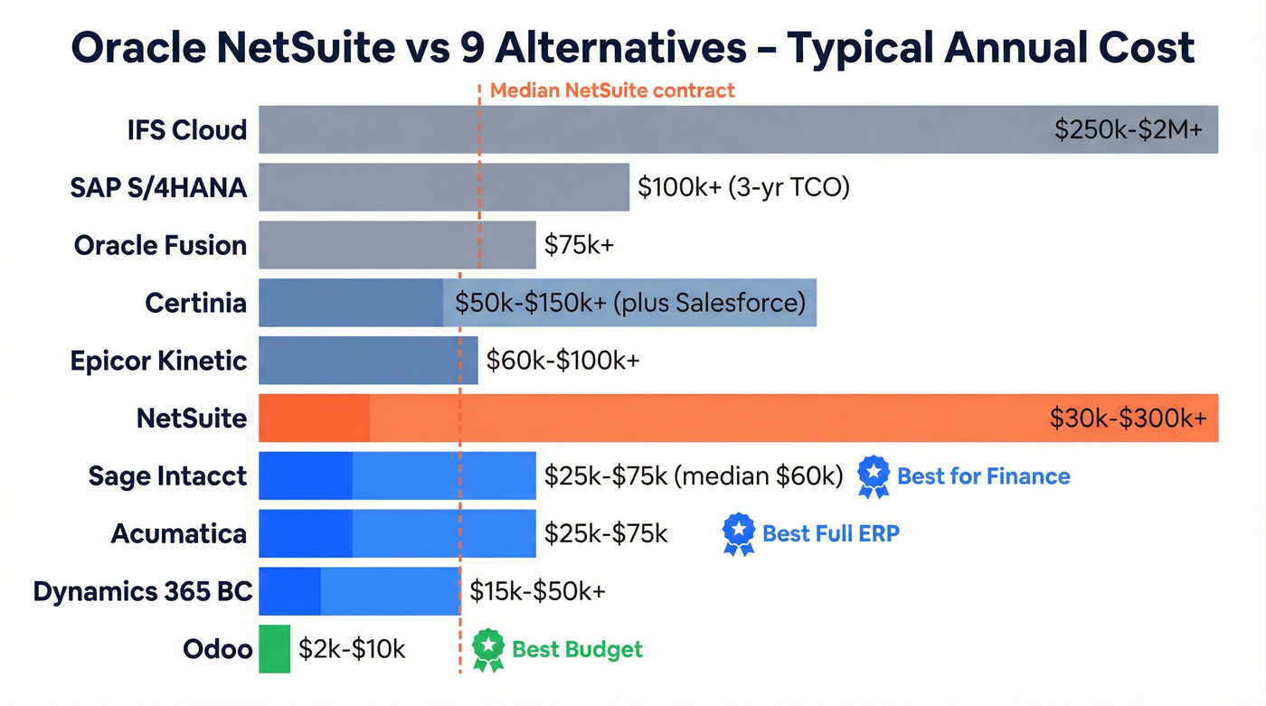 Visual pricing comparison of all nine NetSuite alternatives