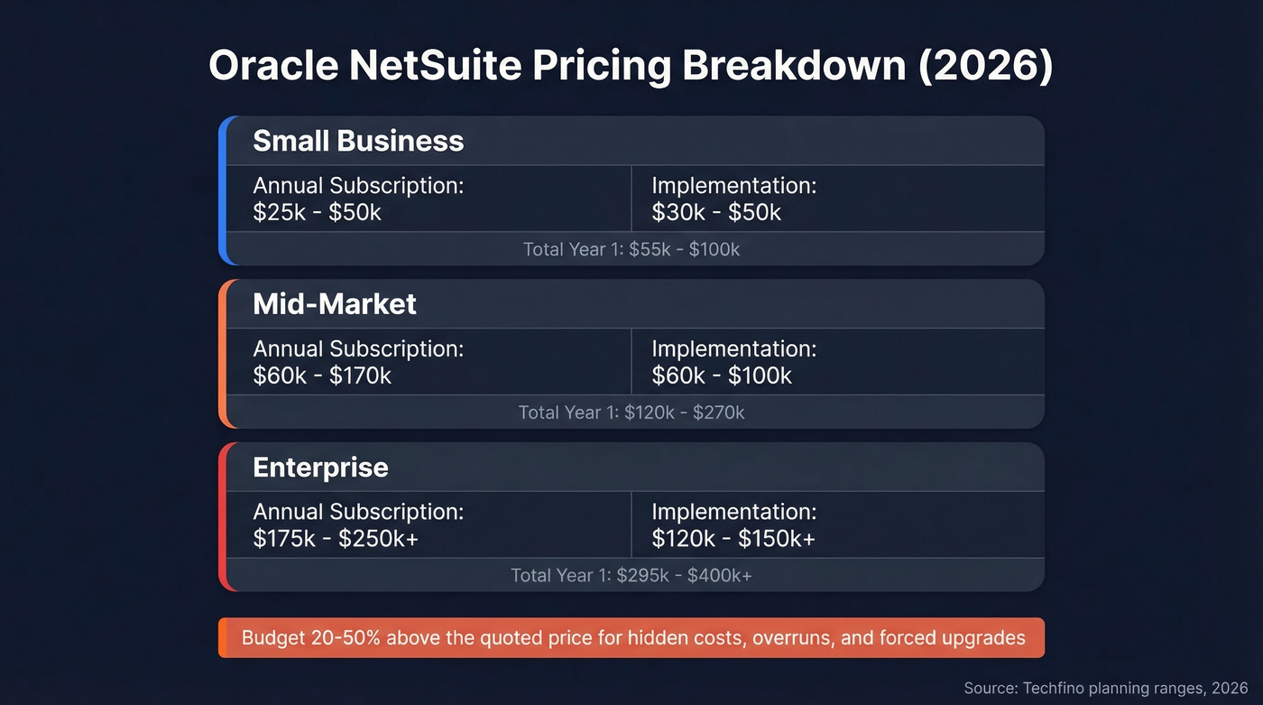 Oracle NetSuite 2026 pricing breakdown by company size