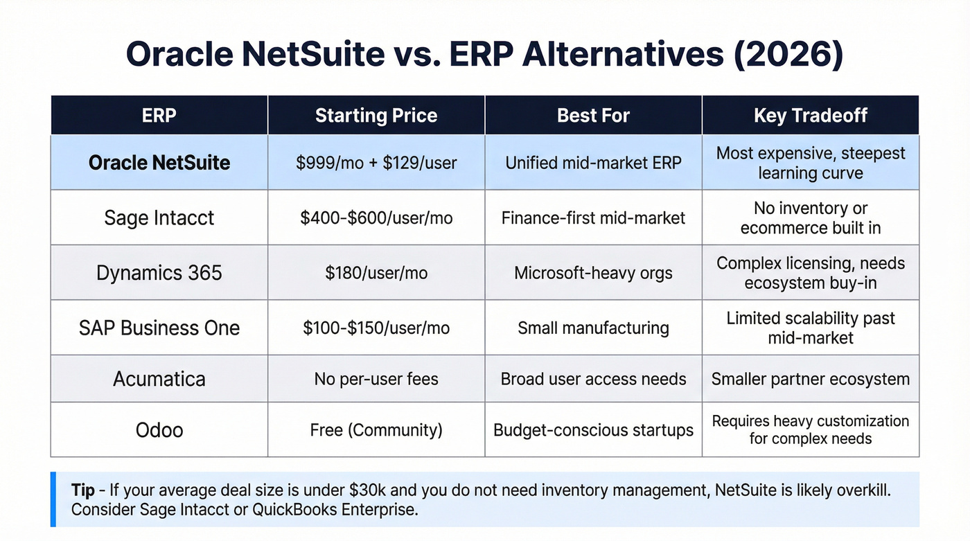 Oracle NetSuite vs ERP alternatives comparison matrix