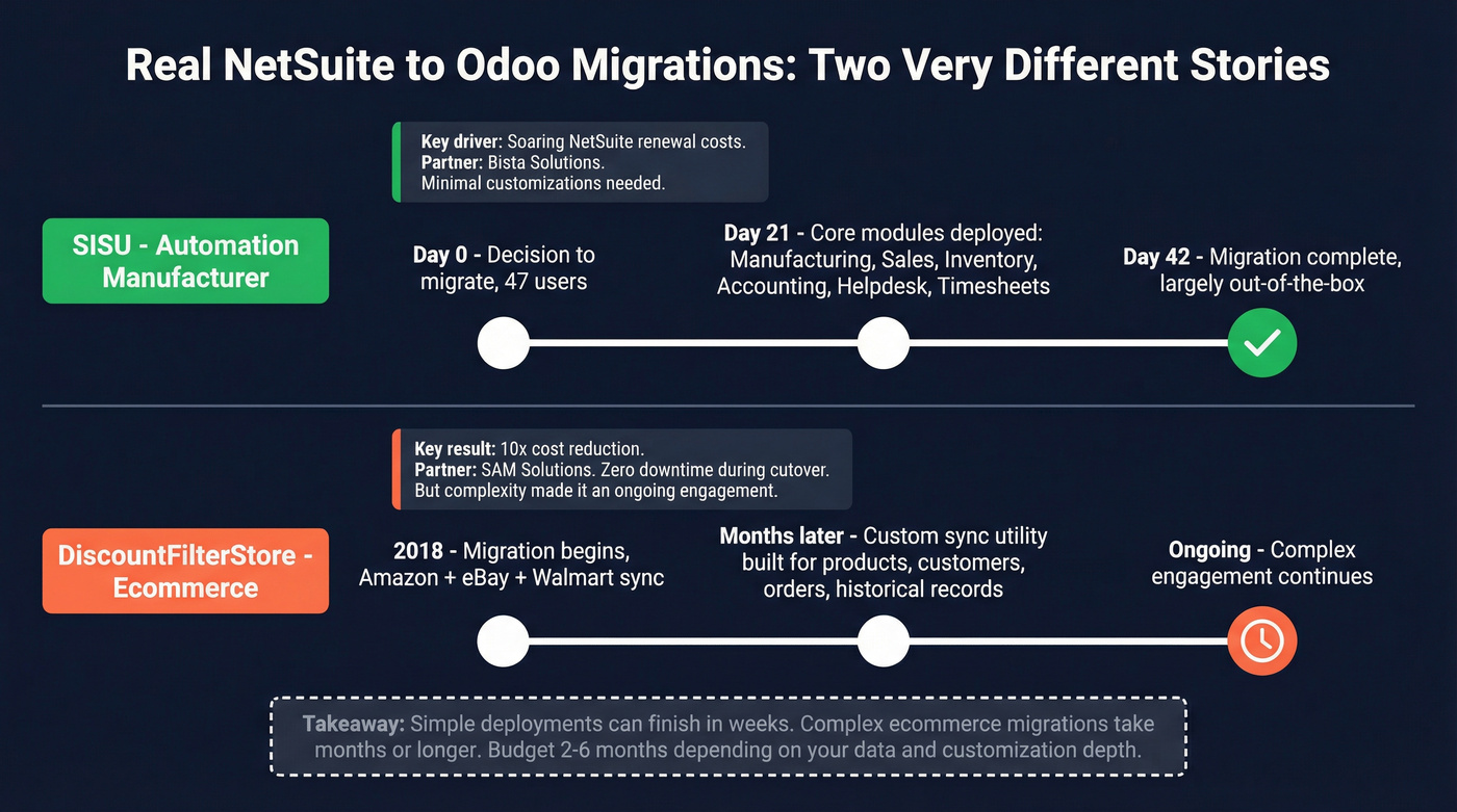 NetSuite to Odoo migration case studies timeline comparison