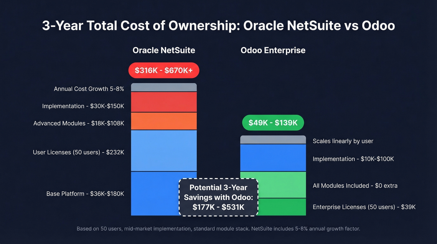 Oracle NetSuite vs Odoo 3-year total cost comparison