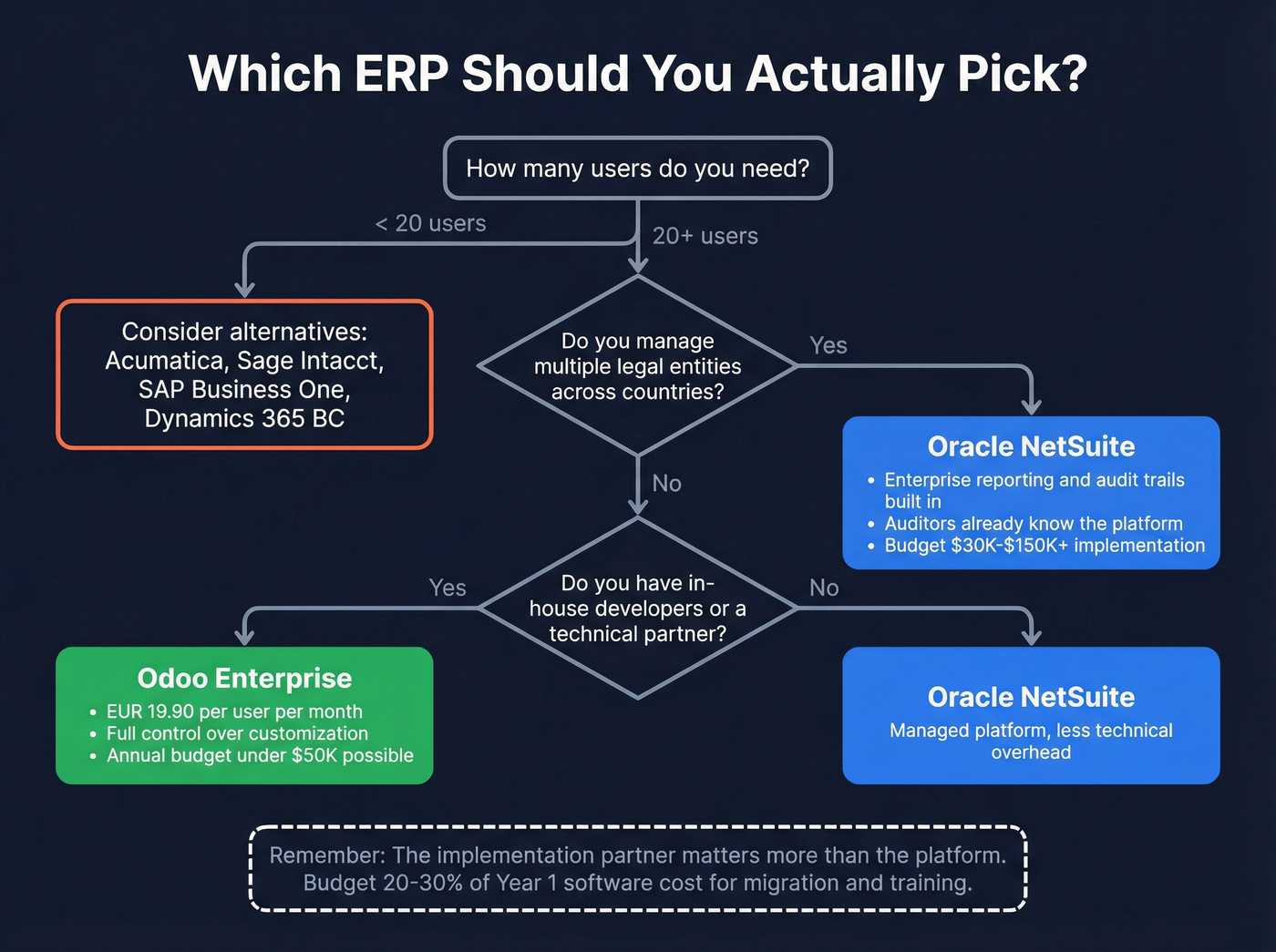 Decision flowchart for choosing NetSuite vs Odoo vs alternatives