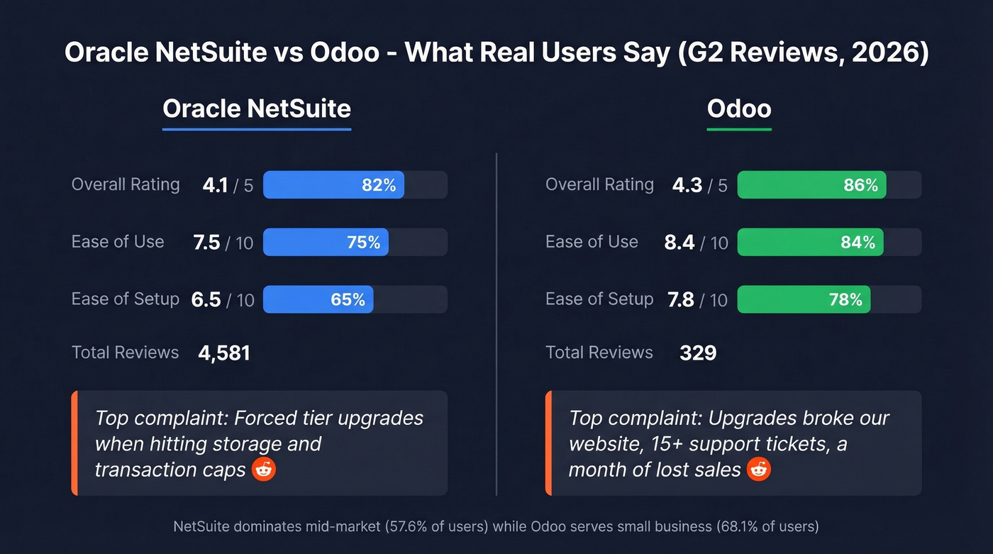 NetSuite vs Odoo user ratings and review comparison