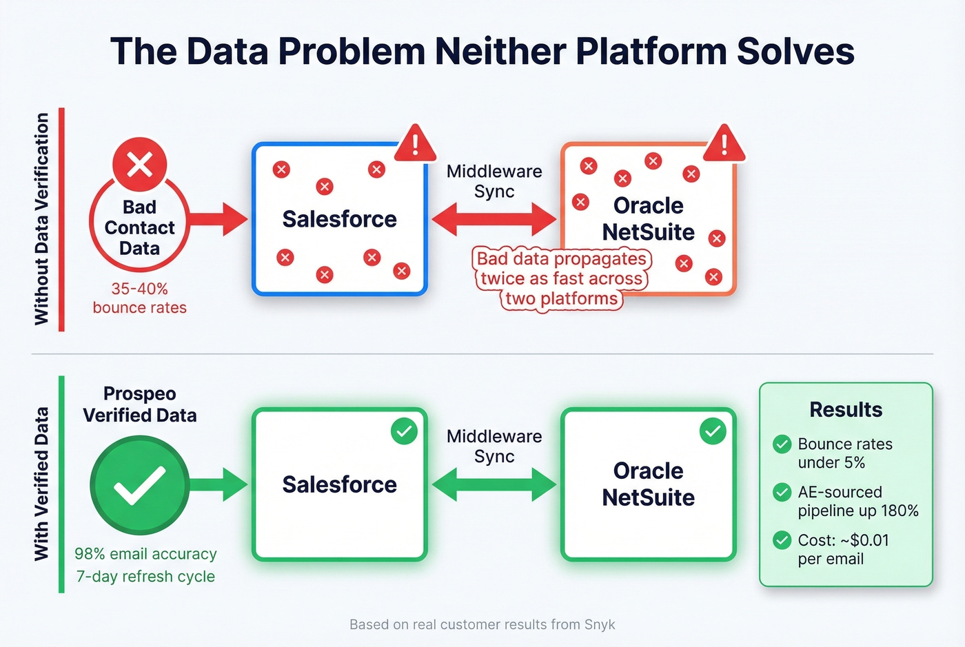 Bad data propagation problem across CRM platforms
