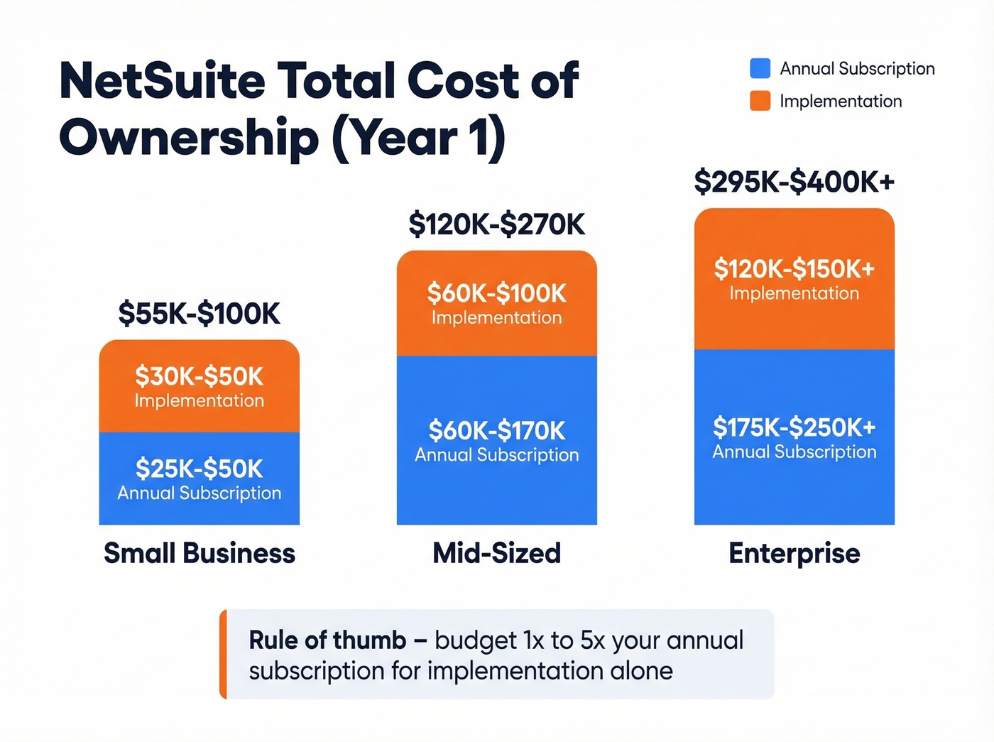 NetSuite total cost of ownership by company size