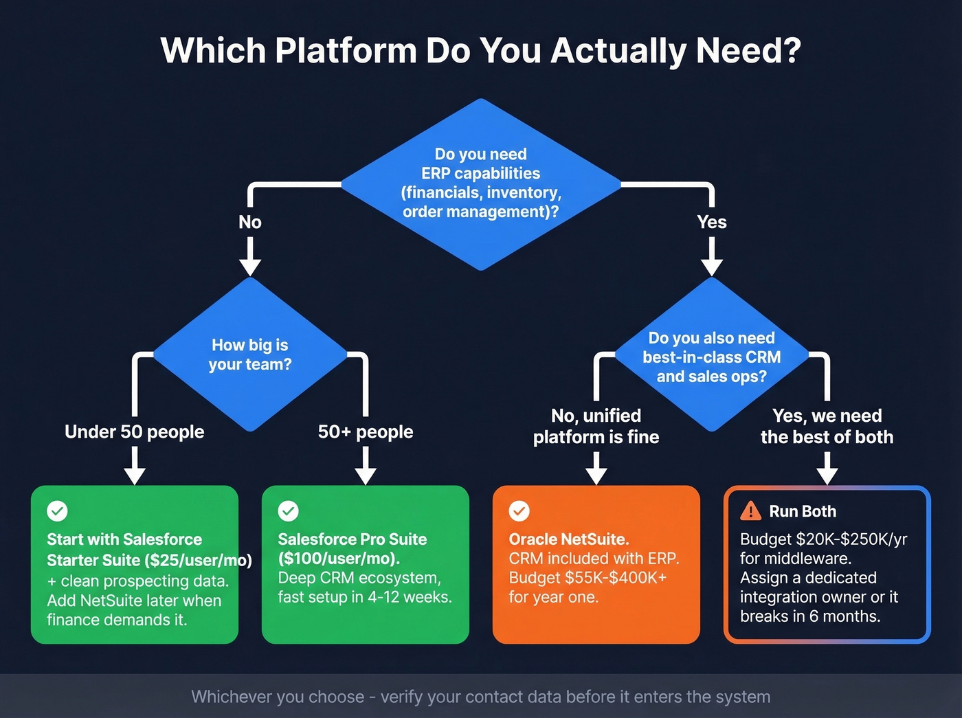 Decision tree for choosing NetSuite vs Salesforce vs both