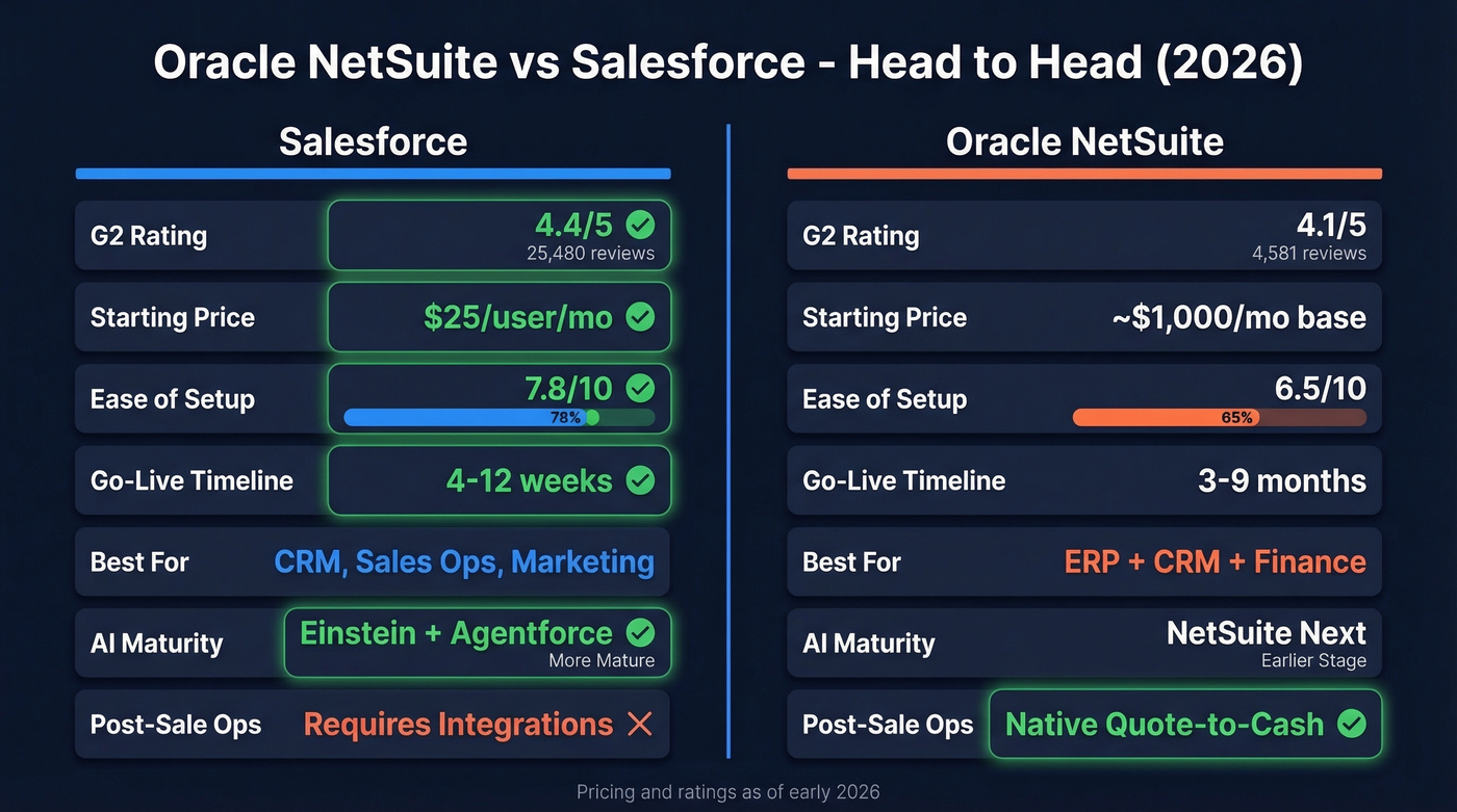 Oracle NetSuite vs Salesforce head-to-head comparison diagram