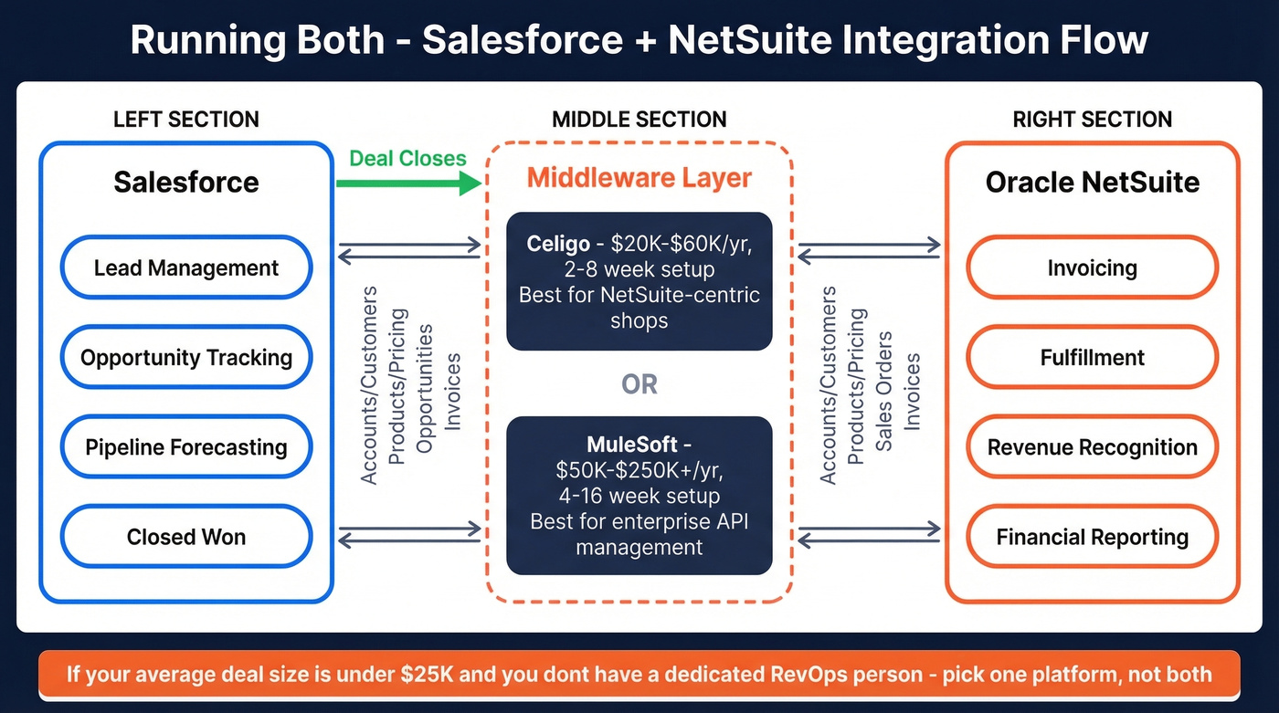 Salesforce and NetSuite integration architecture flow diagram