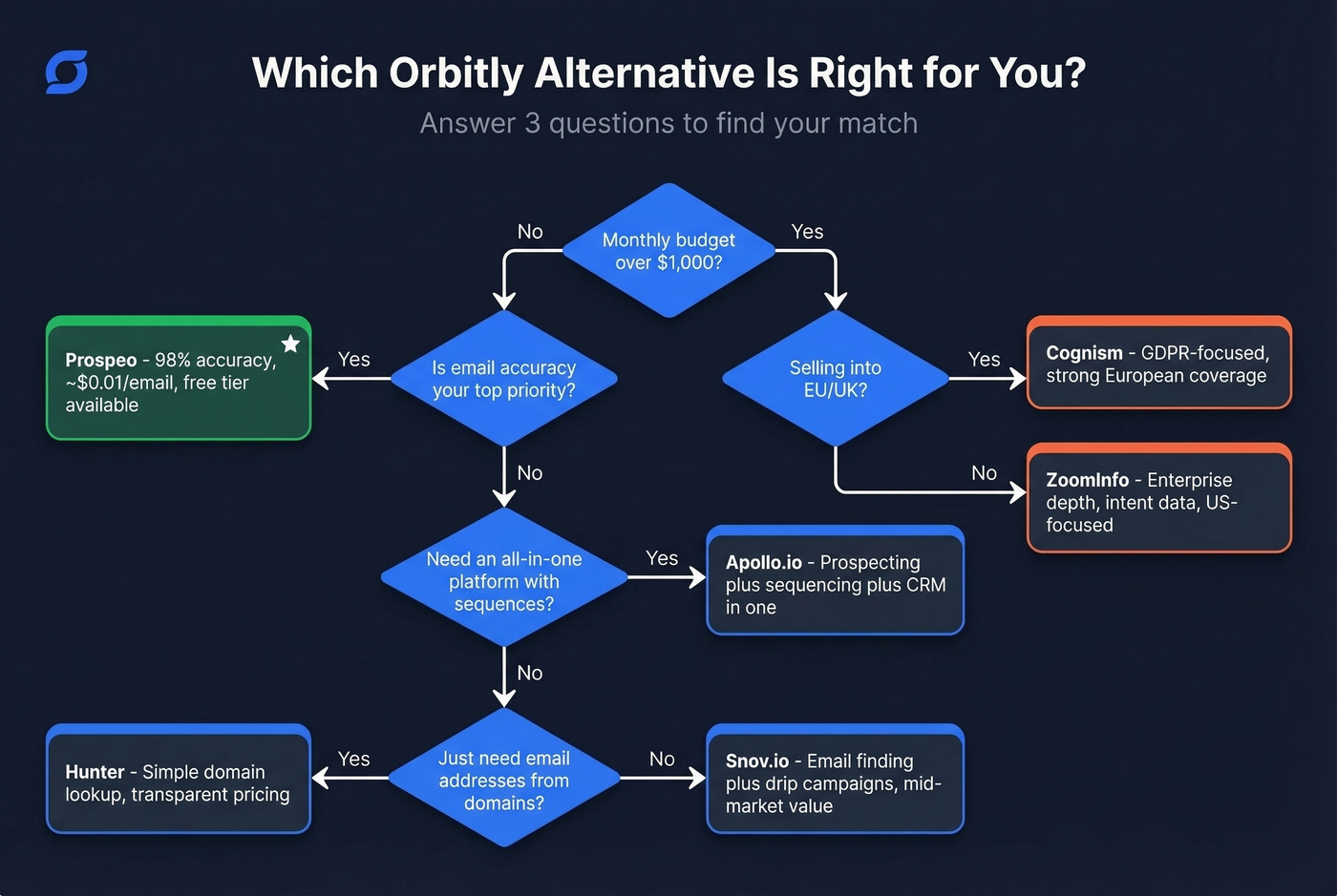 Decision tree for choosing the right Orbitly alternative
