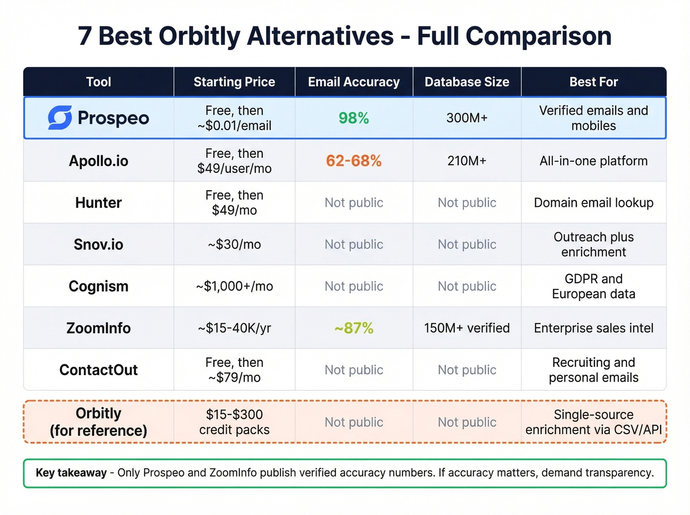 Full 7-tool comparison matrix for Orbitly alternatives