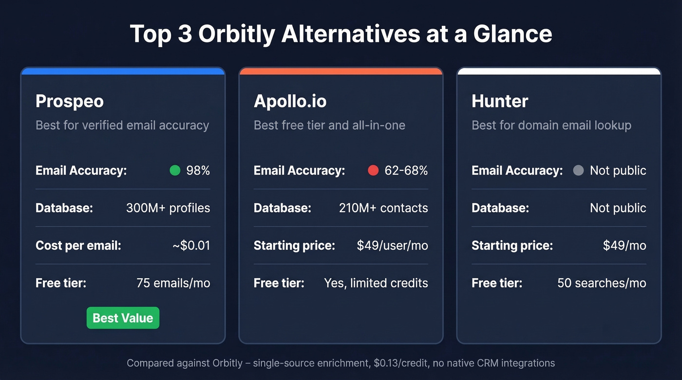 Top 3 Orbitly alternatives compared at a glance