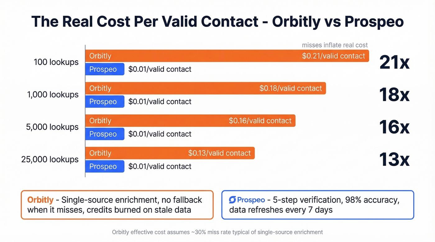 Cost per valid contact comparison Orbitly vs Prospeo