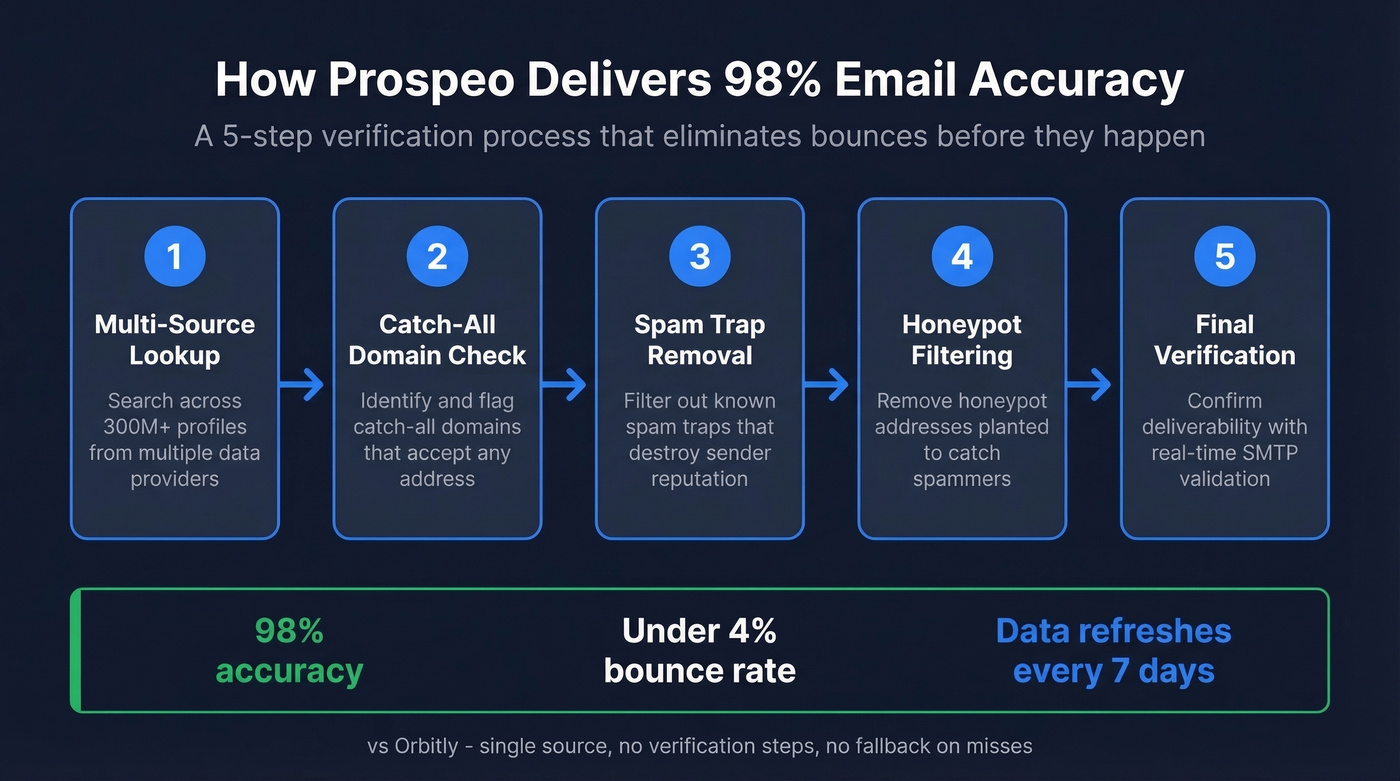 Prospeo 5-step email verification process flow
