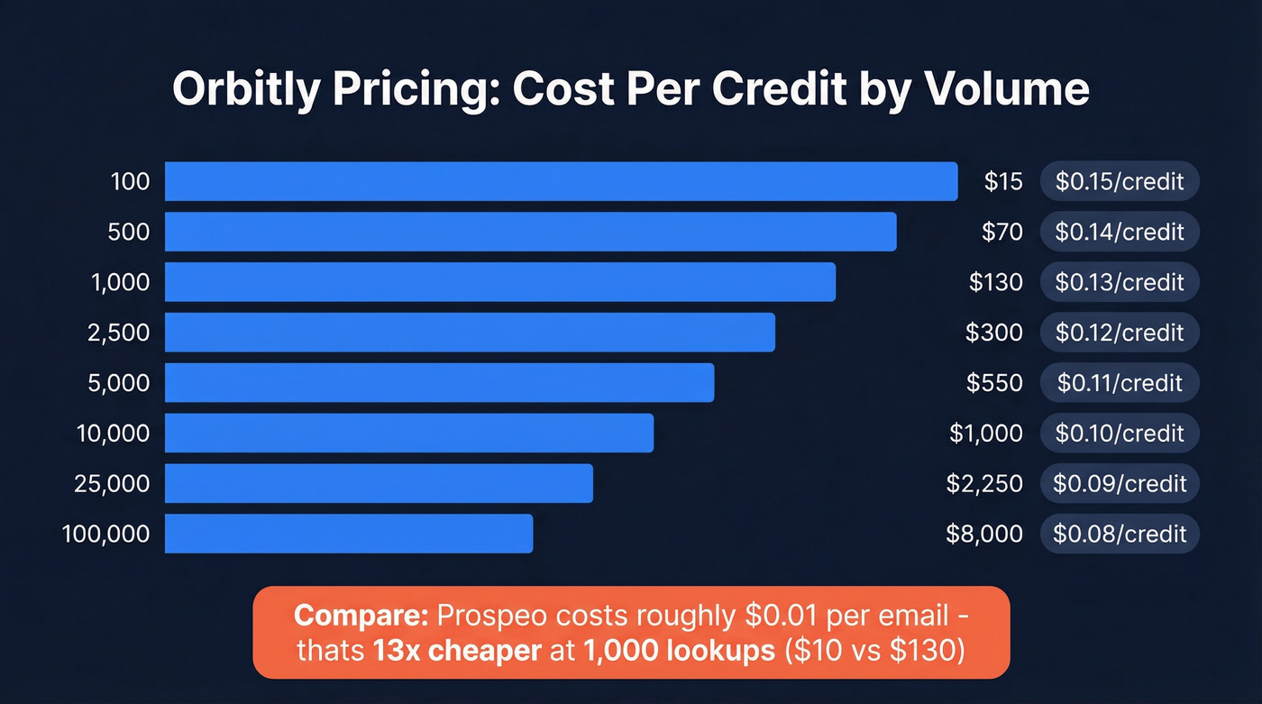 Orbitly credit pricing tiers with cost per lookup visualization