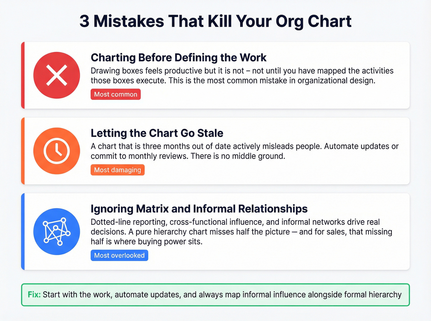 Three common org chart mapping mistakes with visual warnings