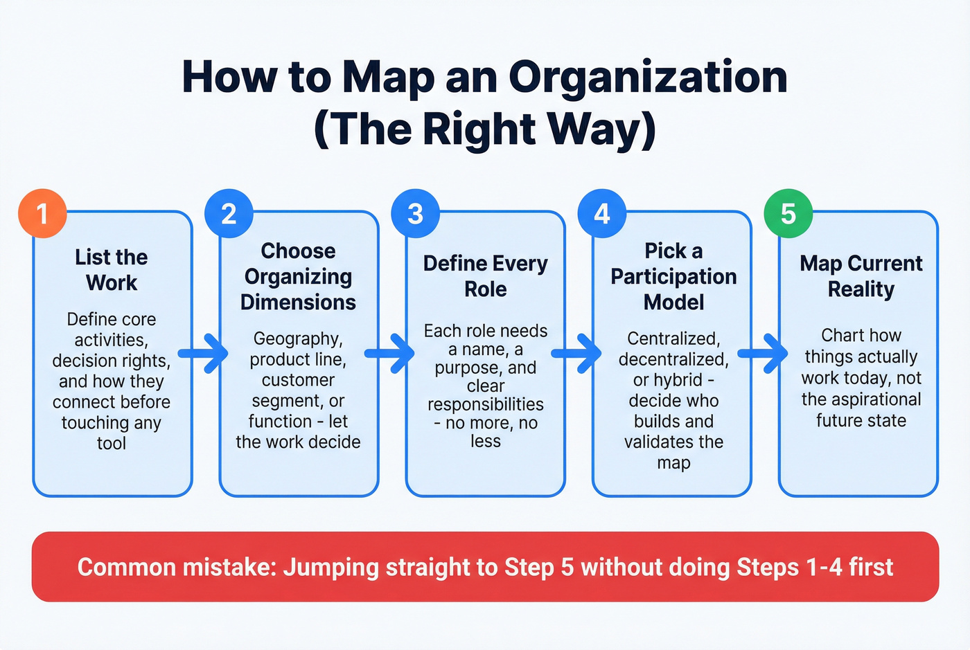 Step-by-step org chart mapping process flow