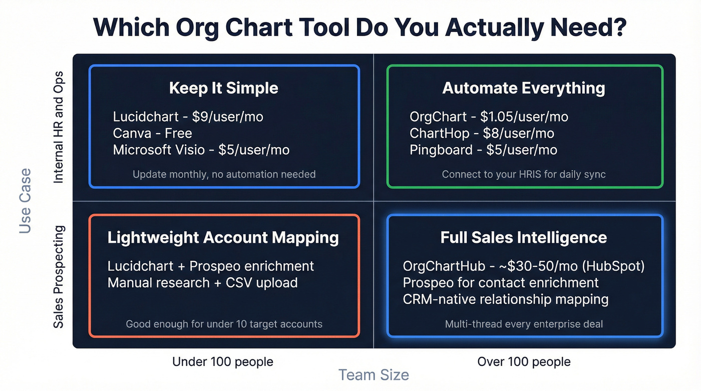 Org chart tool decision matrix by team size and use case