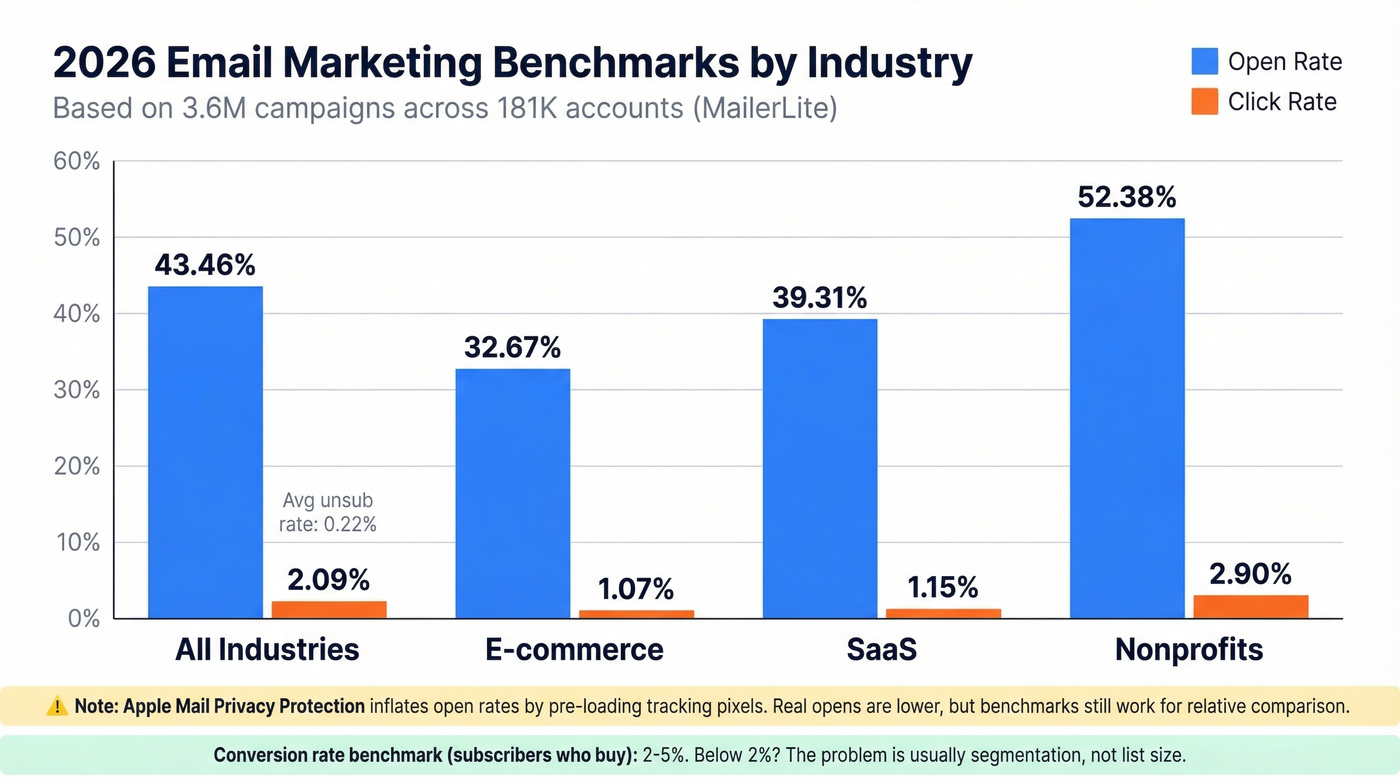 2026 email benchmark rates by industry vertical