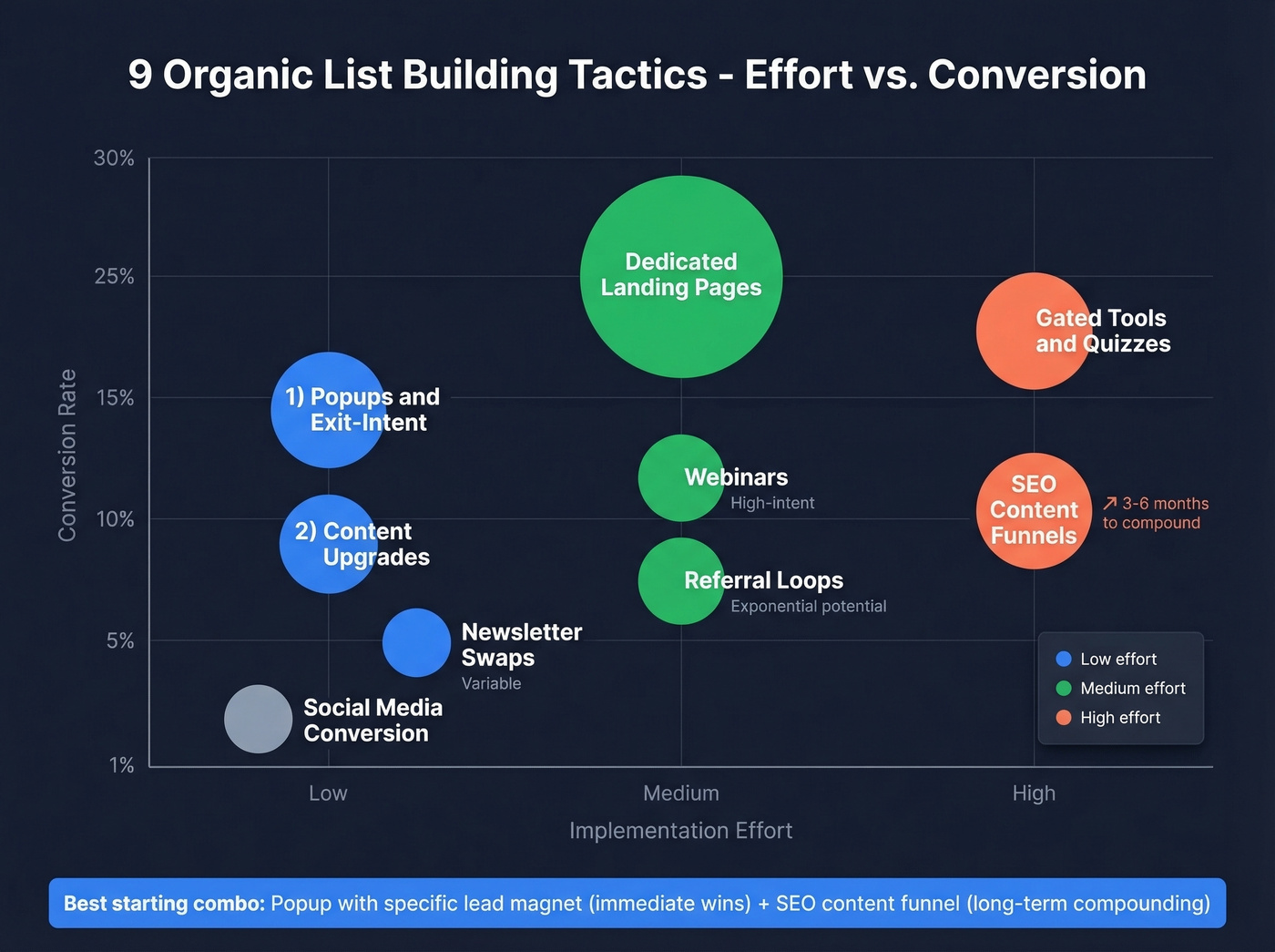 Visual comparison of 9 organic list building tactics