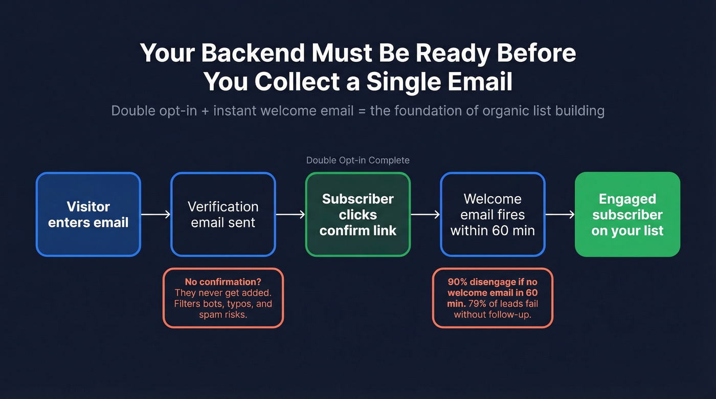 Double opt-in and welcome email setup flow