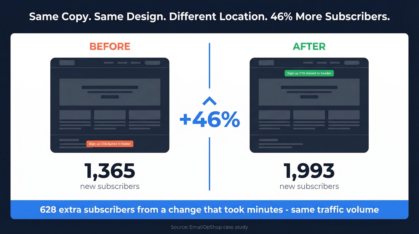 CTA placement test showing 46% lift in signups