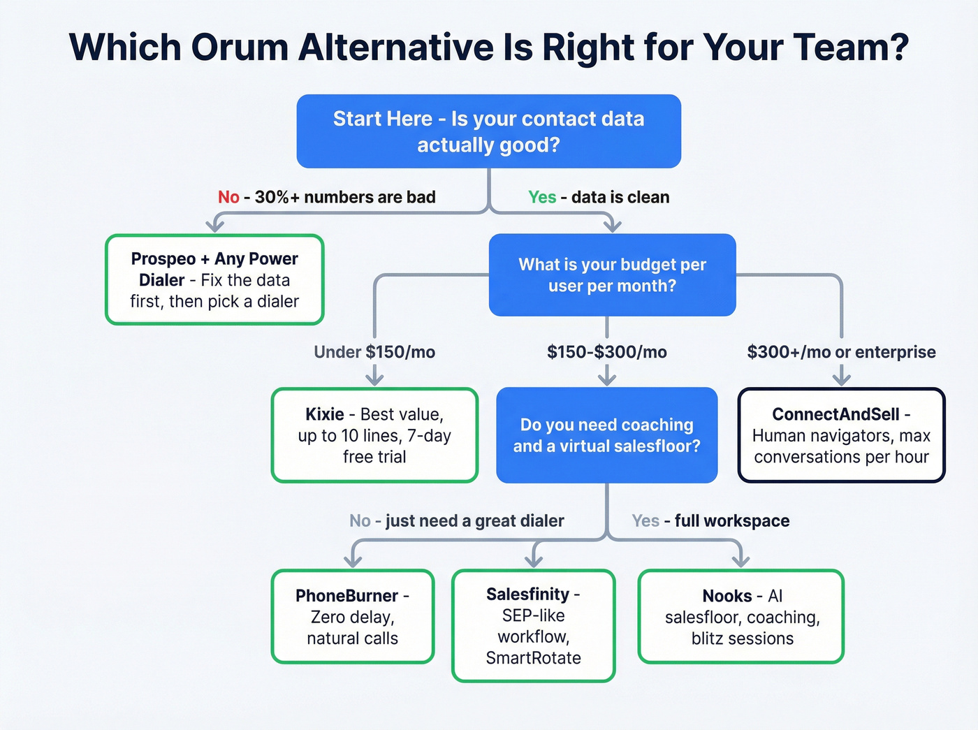 Decision flowchart for choosing the right Orum alternative