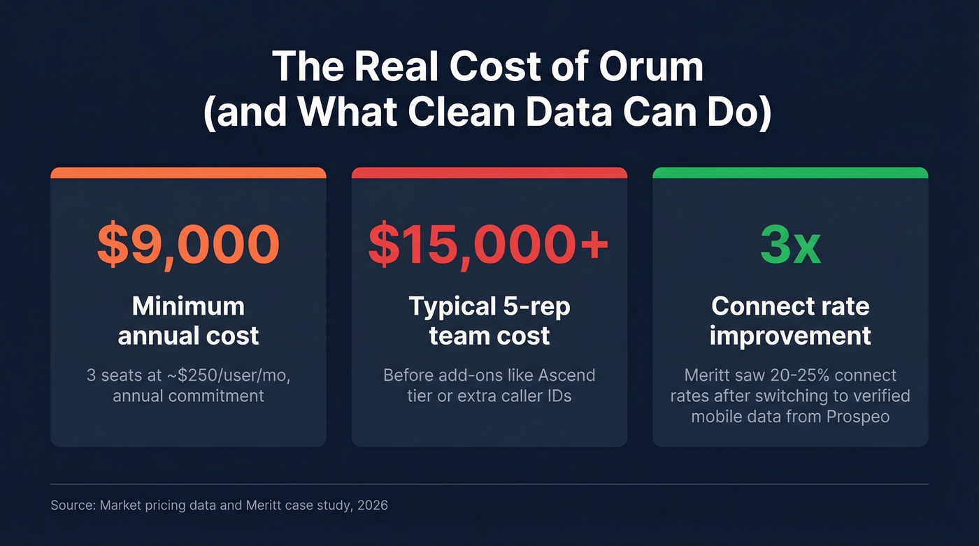 Orum cost breakdown stat card showing annual spend