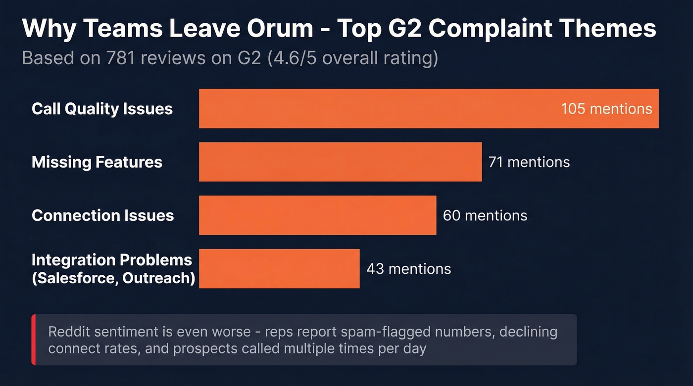 Orum G2 complaint categories bar chart breakdown