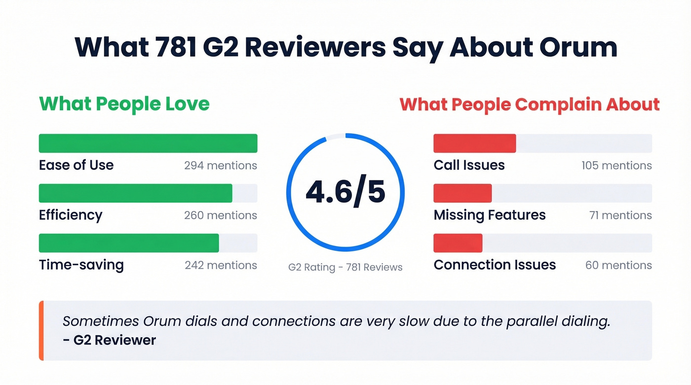 Orum G2 review sentiment analysis overview