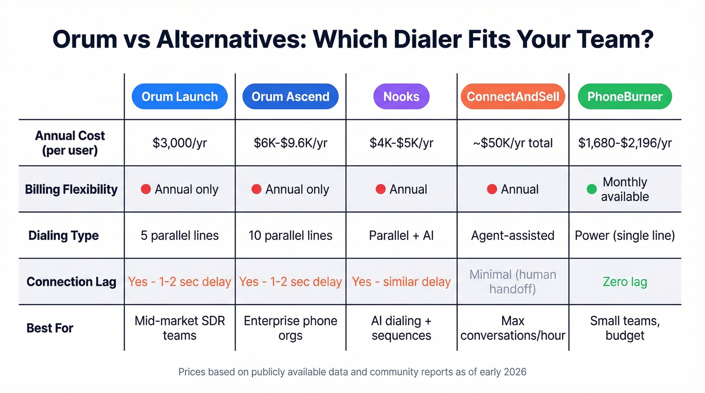 Orum vs alternatives comparison matrix for 2026