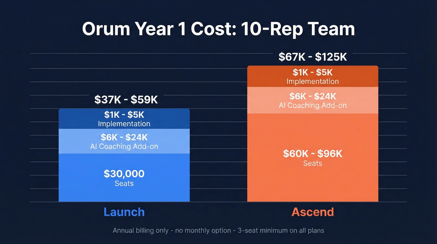 Orum year one cost breakdown for 10 reps