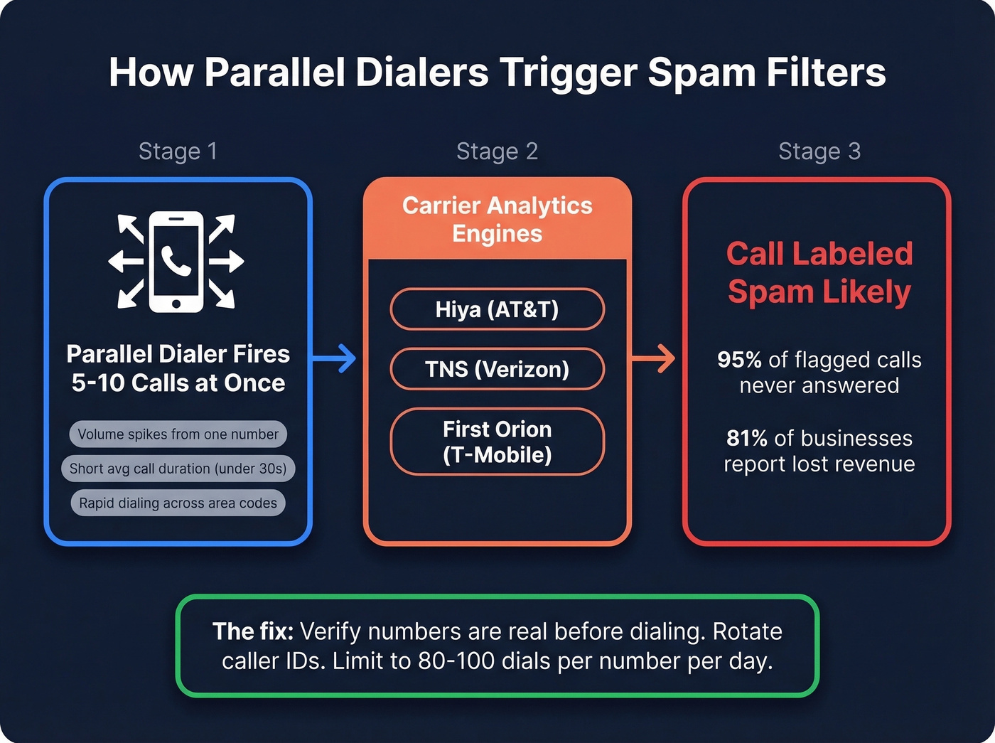 How parallel dialers trigger carrier spam filters