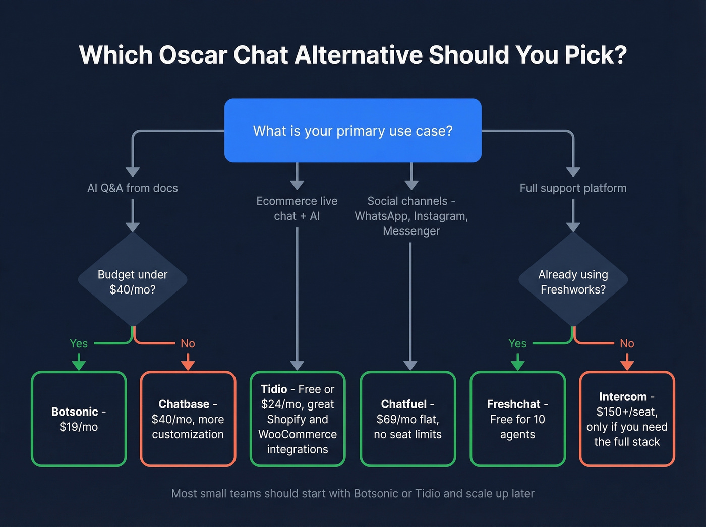 Decision tree for choosing the right Oscar Chat alternative
