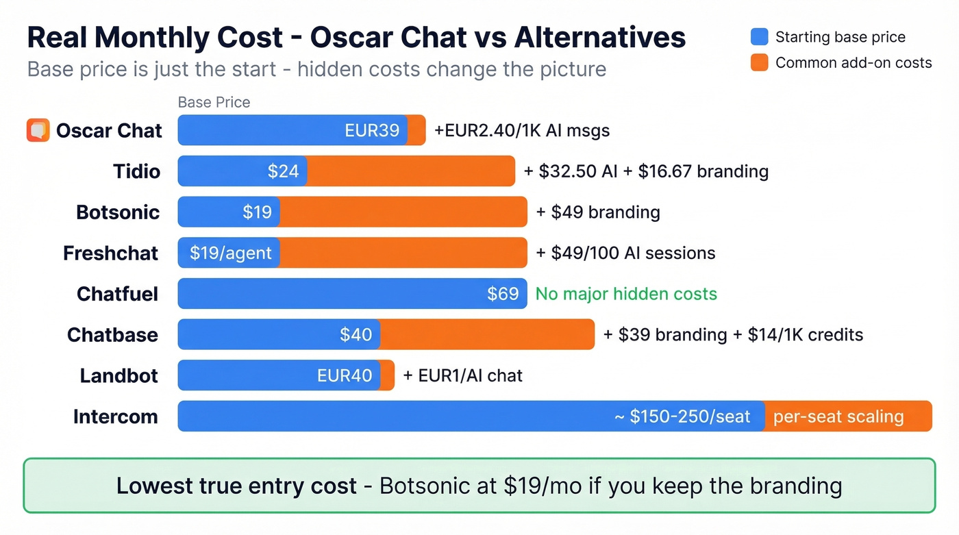 Oscar Chat alternatives pricing and hidden costs breakdown chart