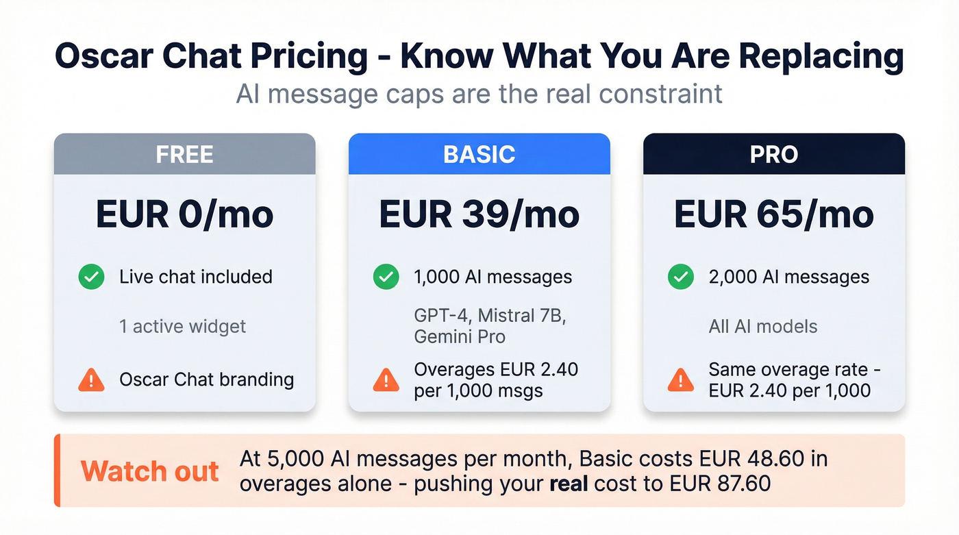 Oscar Chat pricing tiers and AI message caps overview
