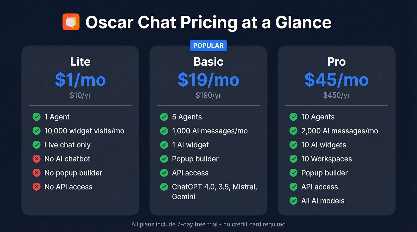 Oscar Chat pricing tiers comparison Lite Basic Pro
