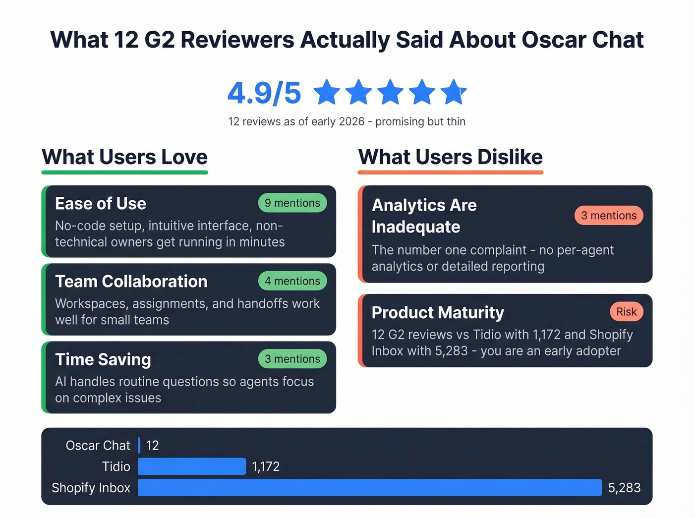 Oscar Chat G2 review sentiment analysis pros and cons
