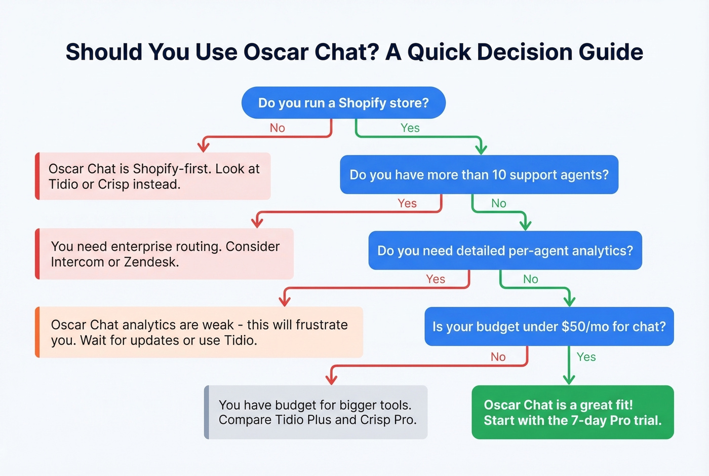 Oscar Chat decision flowchart use it or skip it