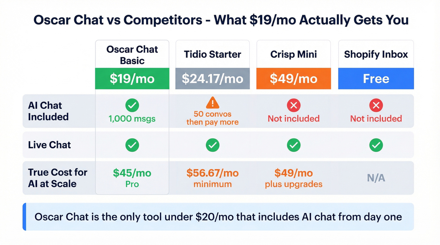 Oscar Chat vs Tidio vs Crisp vs Shopify Inbox price comparison