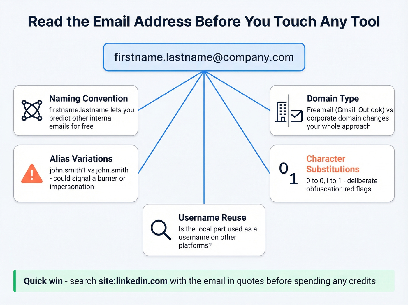 Manual email address analysis checklist diagram