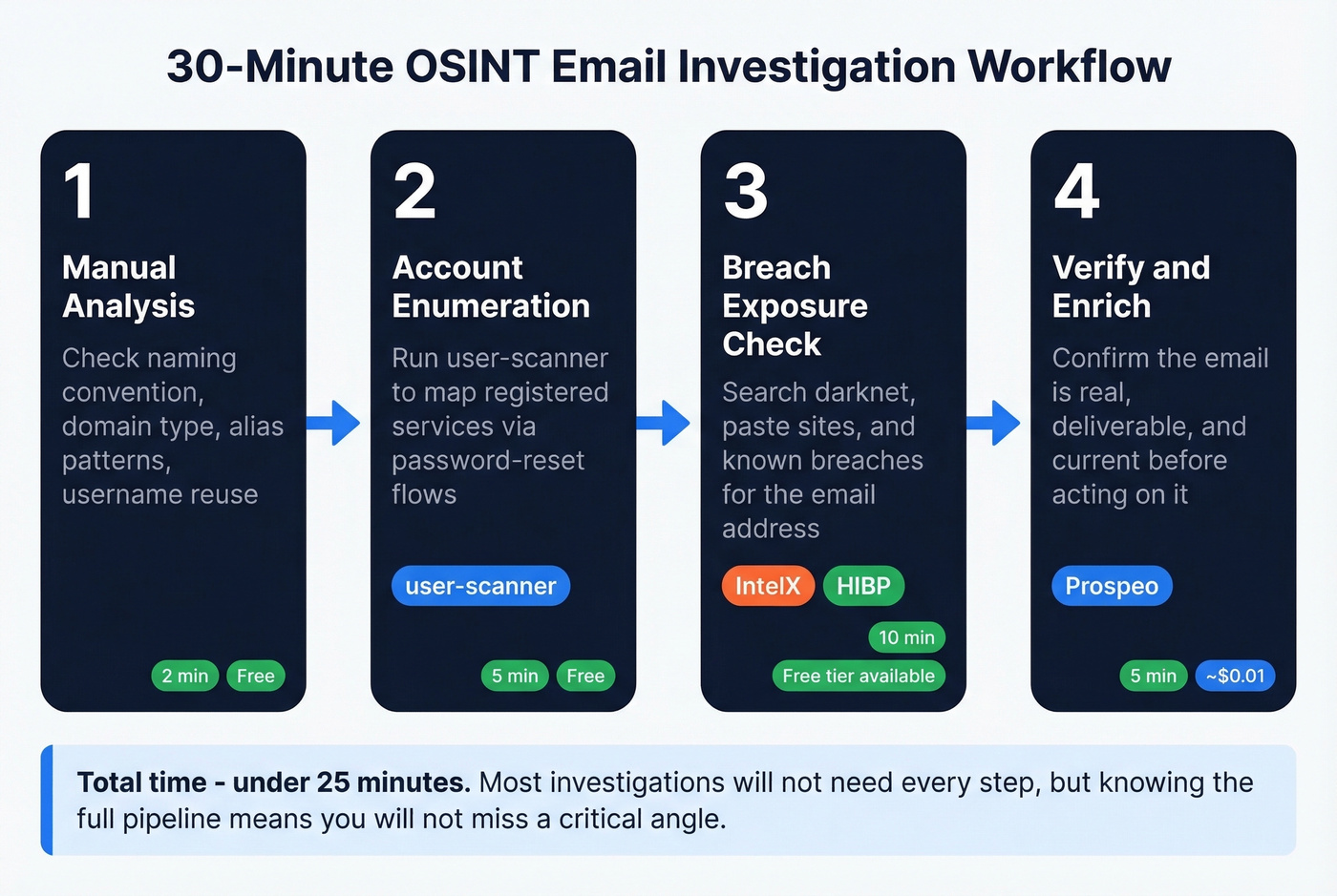 Step-by-step OSINT email investigation workflow