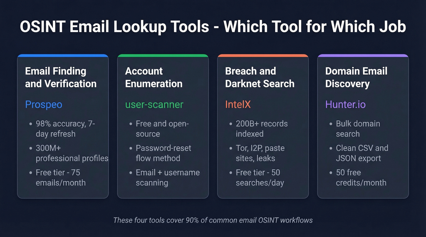 OSINT email tool category comparison grid