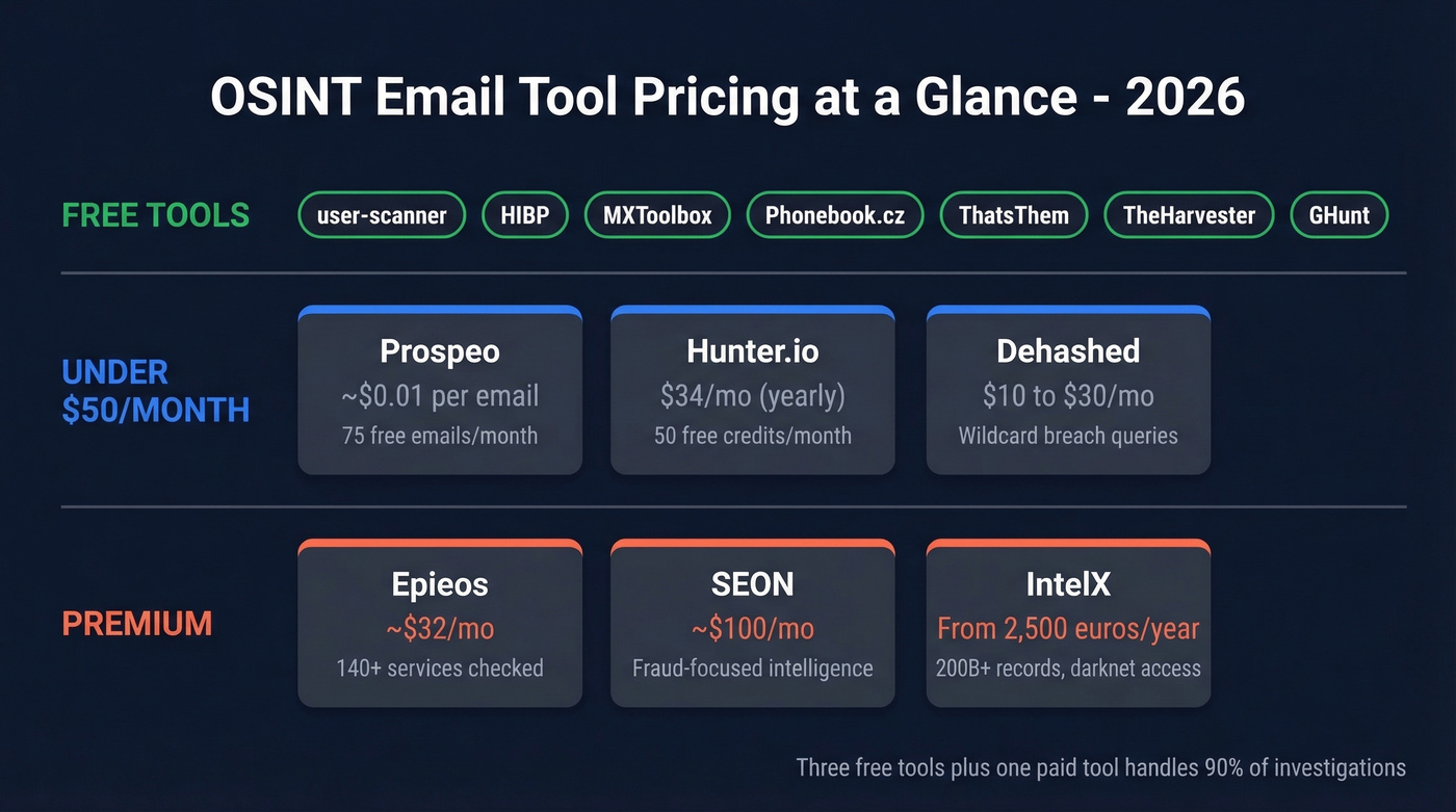 OSINT email tools pricing tiers visual comparison