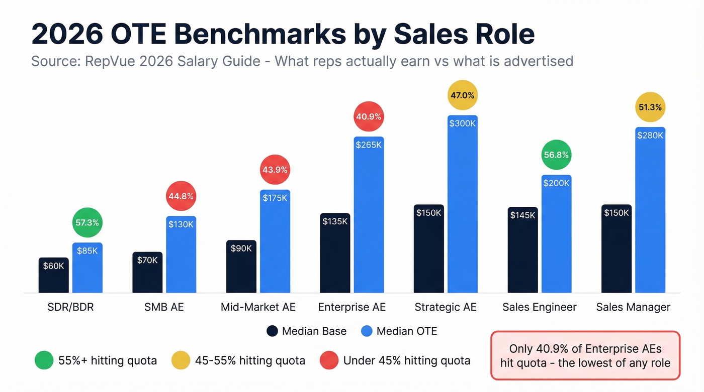 2026 OTE benchmarks with median earnings and quota attainment rates