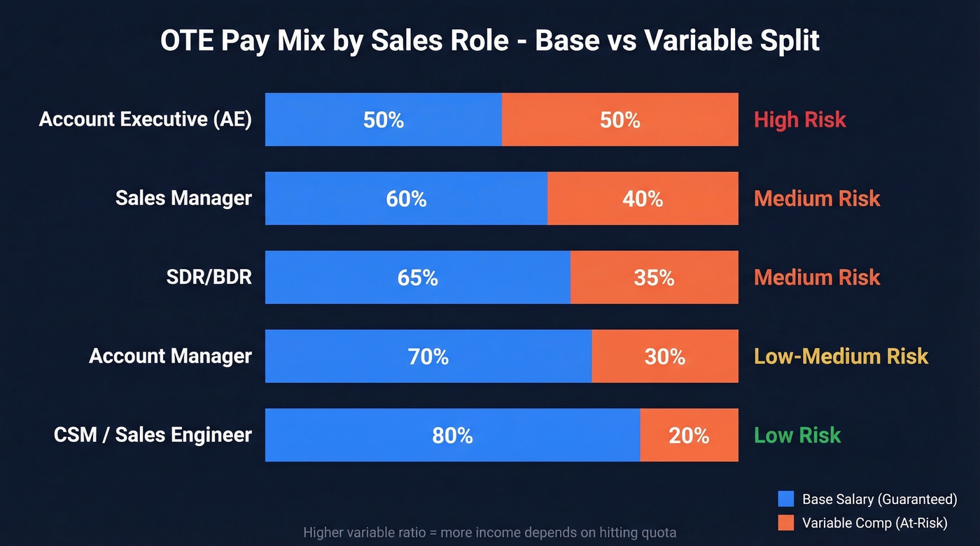 Pay mix breakdown by sales role showing base vs variable