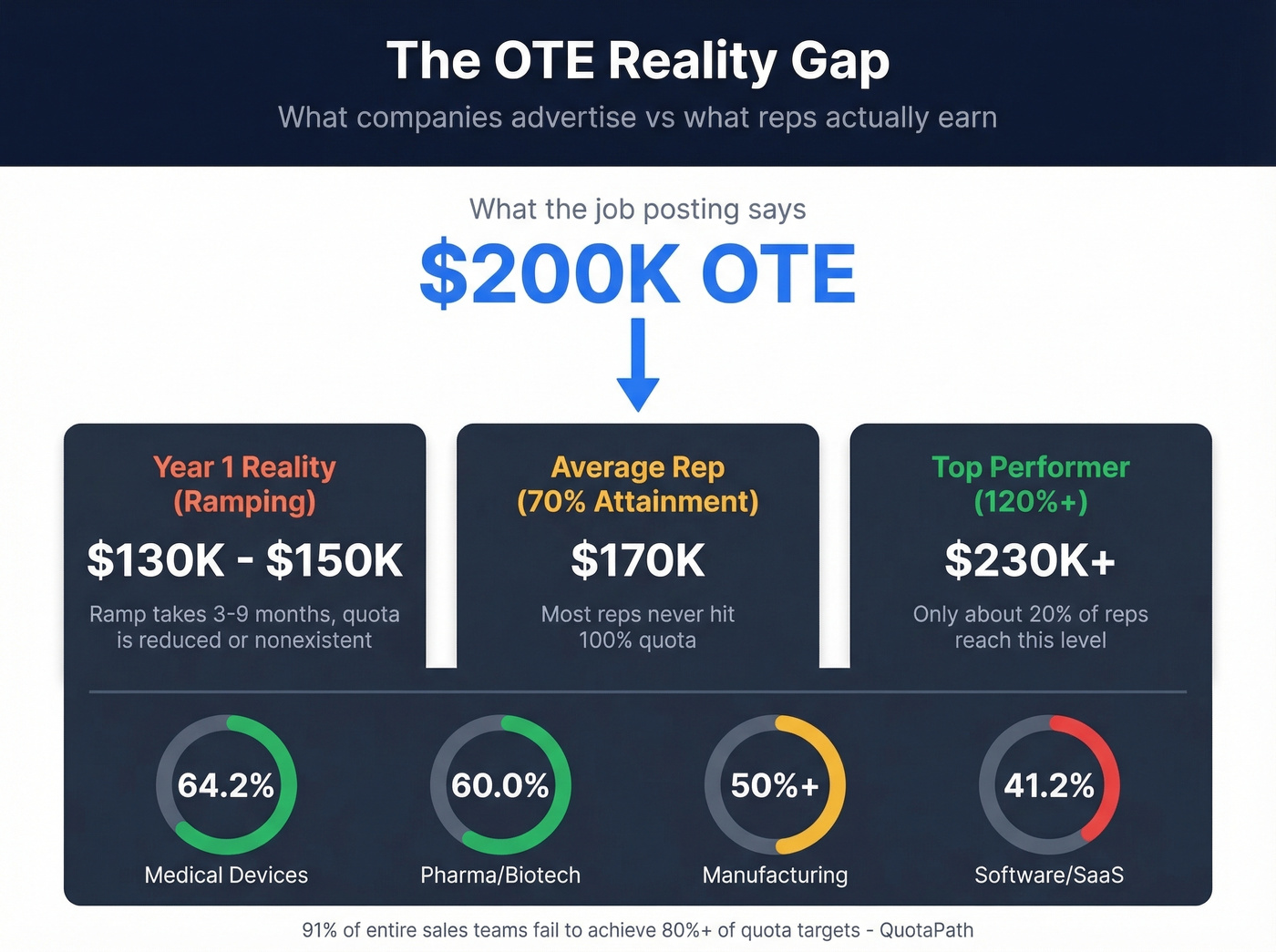 OTE reality gap showing expected vs advertised earnings