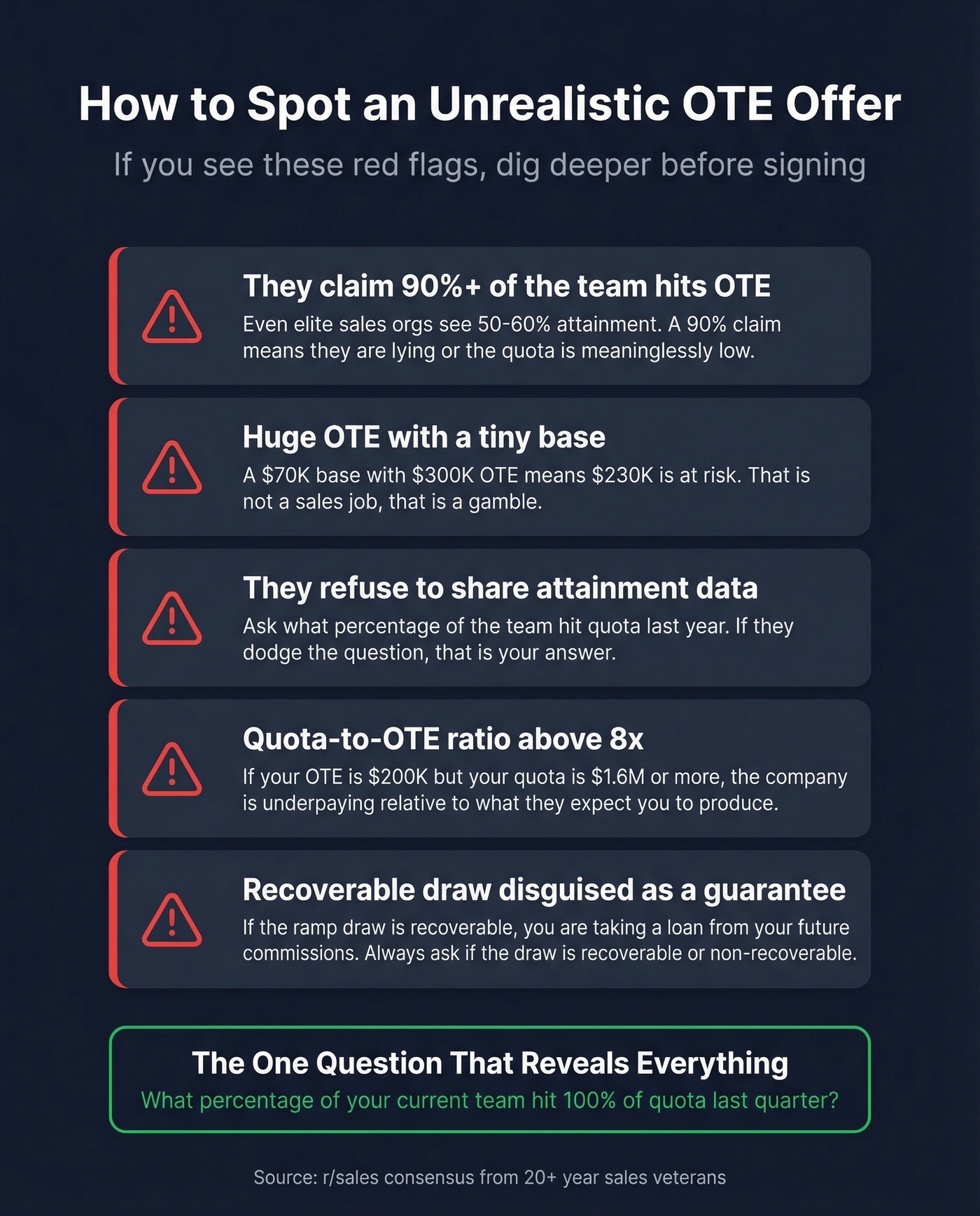 Red flags checklist for spotting unrealistic OTE offers